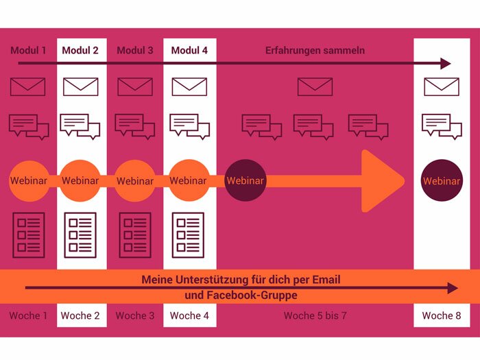 Der Onlinekurs Strategisches Social Media von Dajana Hoffmann